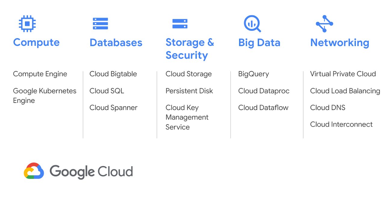 Google Cloud Product รับวางระบบ google cloud