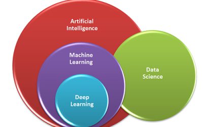 AI, Machine learning, Deep learning คืออะไร และต่างกันอย่างไร ?