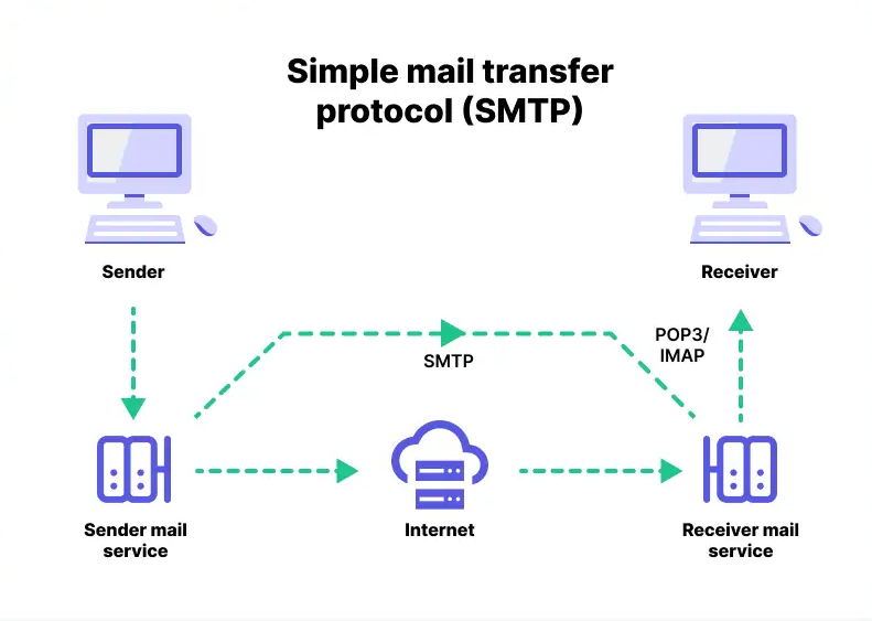 Mail Protocols คืออะไร ?